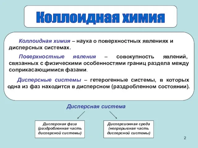 Коллоидная химия Дисперсная система Дисперсная фаза (раздробленная часть дисперсной системы) Дисперсионная среда