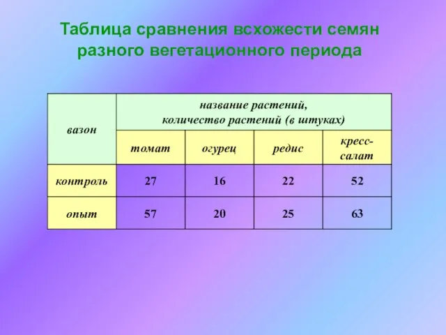 Таблица сравнения всхожести семян разного вегетационного периода