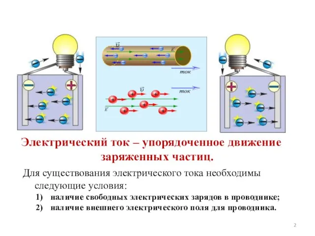 Электрический ток – упорядоченное движение заряженных частиц. Для существования электрического тока необходимы