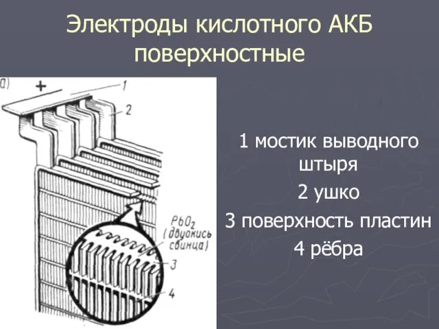 Электроды кислотного АКБ поверхностные 1 мостик выводного штыря 2 ушко 3 поверхность пластин 4 рёбра