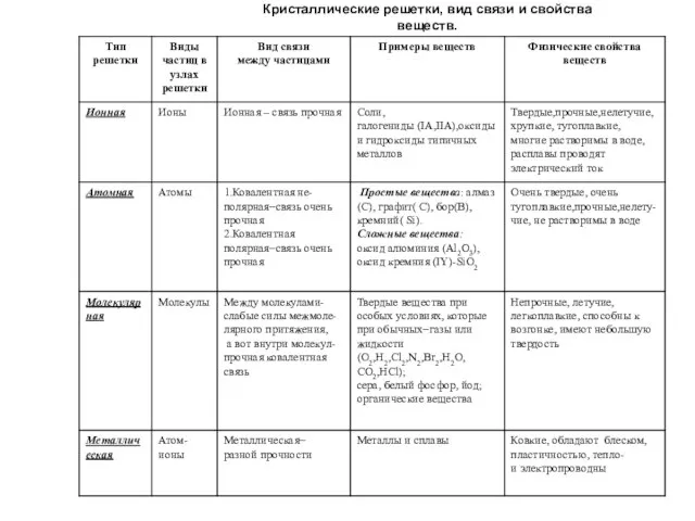 Кристаллические решетки, вид связи и свойства веществ.