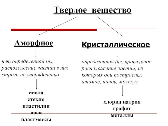 Твердое вещество Аморфное нет определенной tпл, расположение частиц в них строго не