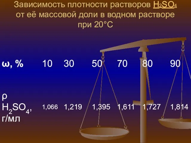 Зависимость плотности растворов H2SO4 от её массовой доли в водном растворе при 20°C