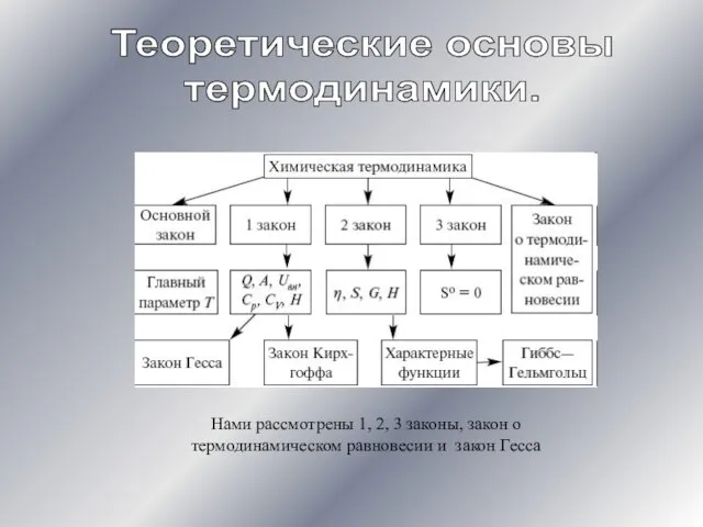 Теоретические основы термодинамики. Нами рассмотрены 1, 2, 3 законы, закон о термодинамическом равновесии и закон Гесса