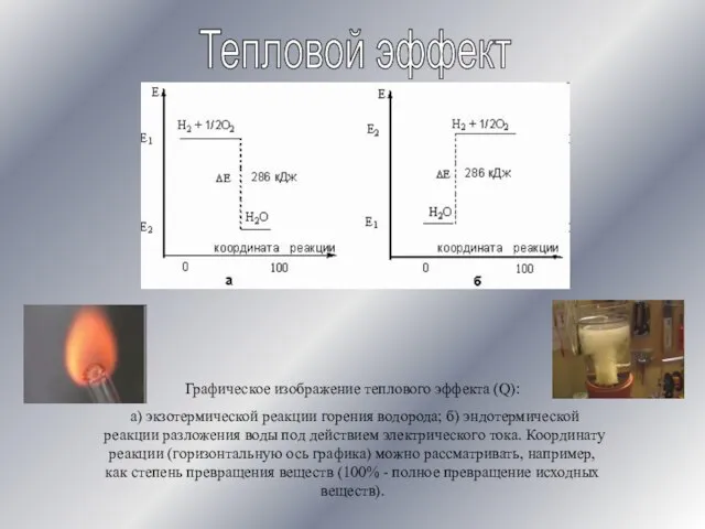 Тепловой эффект Графическое изображение теплового эффекта (Q): а) экзотермической реакции горения водорода;