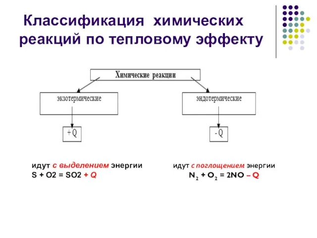 Классификация химических реакций по тепловому эффекту идут с выделением энергии S +