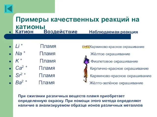 Примеры качественных реакций на катионы Катион Воздействие Наблюдаемая реакция Li + Пламя