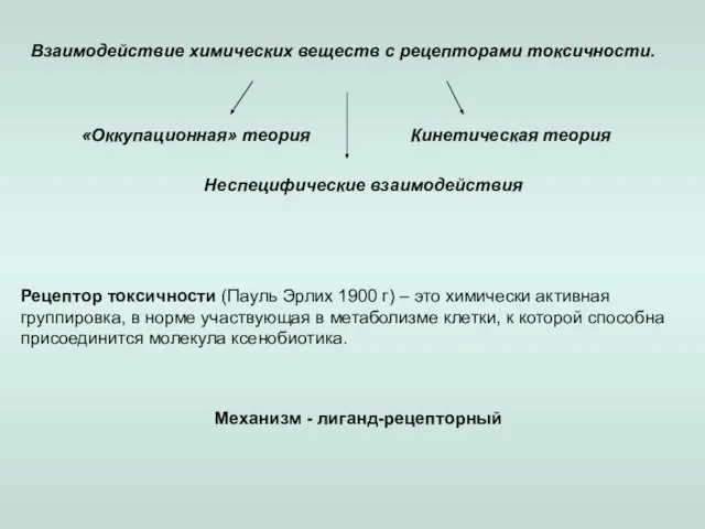 Взаимодействие химических веществ с рецепторами токсичности. Механизм - лиганд-рецепторный Рецептор токсичности (Пауль