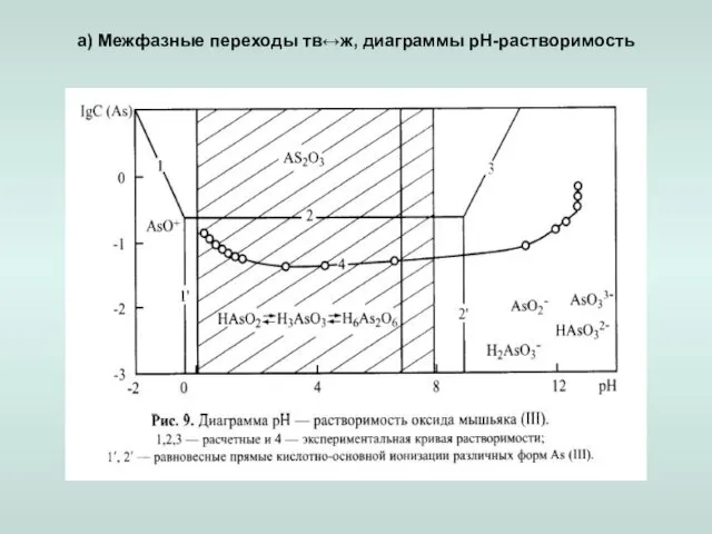 а) Межфазные переходы тв↔ж, диаграммы рН-растворимость