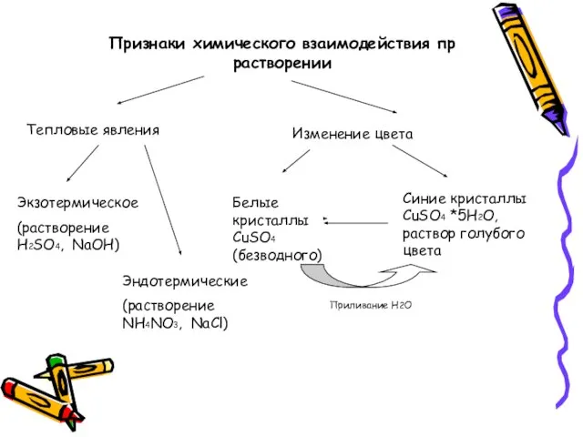 Признаки химического взаимодействия пр растворении Тепловые явления Экзотермическое (растворение Н2SО4, NaOH) Эндотермические