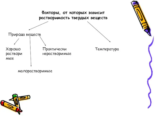 Факторы, от которых зависит растворимость твердых веществ Природа веществ Хорошо растворимые малорастворимые Практически нерастворимые Температура