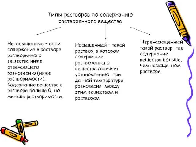 Типы растворов по содержанию растворенного вещества Ненасыщенные – если содержание в растворе