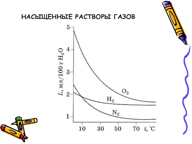 НАСЫЩЕННЫЕ РАСТВОРЫ ГАЗОВ