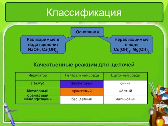 Нерастворимые в воде Cu(OH)2, Mg(OH)2 Растворимые в воде (щёлочи) NaOH, Ca(OH)2 Классификация