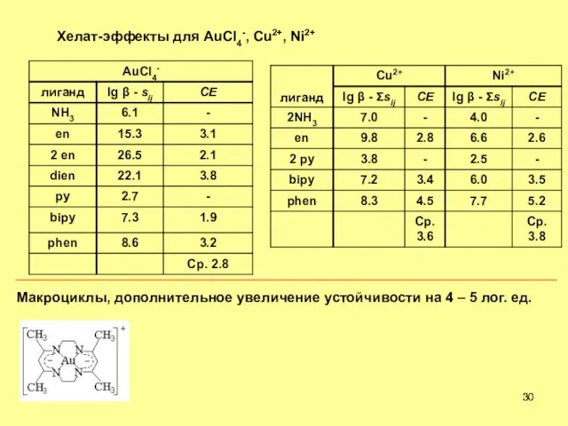 Хелат-эффекты для AuCl4-, Cu2+, Ni2+ Макроциклы, дополнительное увеличение устойчивости на 4 – 5 лог. ед.