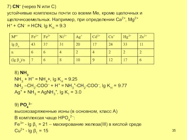 7) CN– (через N или C) устойчивые комплексы почти со всеми Ме,