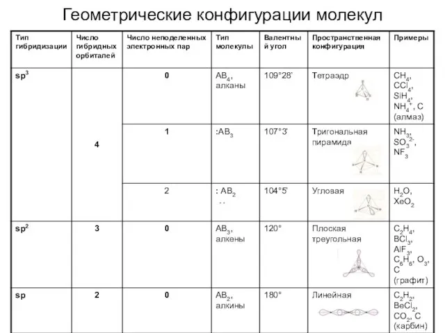 Геометрические конфигурации молекул