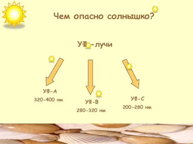 Чем опасно солнышко? УФ-А 320-400 нм УФ-В 280-320 нм УФ-С 200-280 нм УФ -лучи