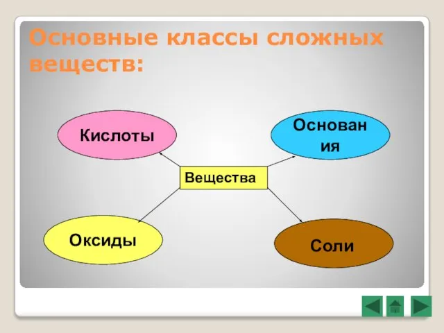 Основные классы сложных веществ: Вещества Кислоты Основания Оксиды Соли