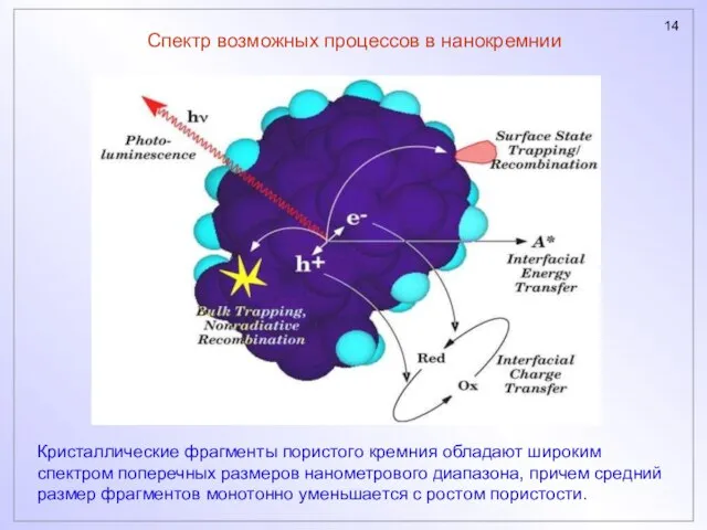 Спектр возможных процессов в нанокремнии Кристаллические фрагменты пористого кремния обладают широким спектром