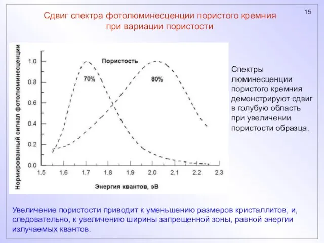 Сдвиг спектра фотолюминесценции пористого кремния при вариации пористости Спектры люминесценции пористого кремния