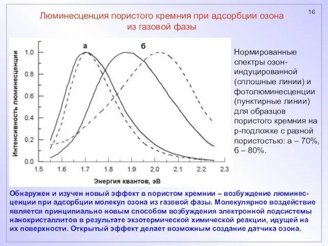 Люминесценция пористого кремния при адсорбции озона из газовой фазы Нормированные спектры озон-индуцированной