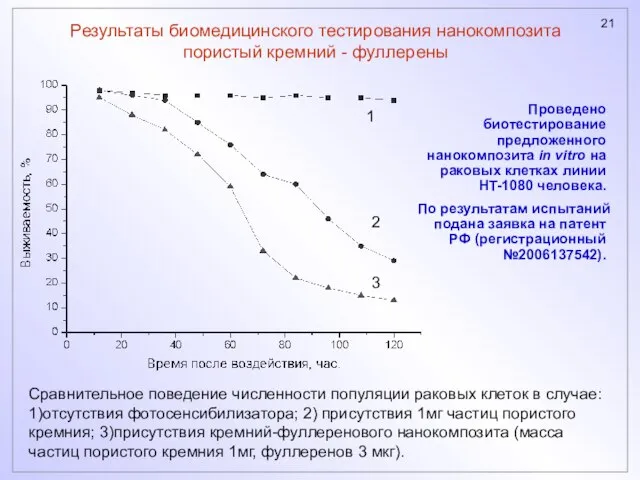 Результаты биомедицинского тестирования нанокомпозита пористый кремний - фуллерены Сравнительное поведение численности популяции