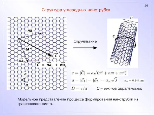 Структура углеродных нанотрубок Скручивание С – вектор хиральности Модельное представление процесса формирования нанотрубки из графенового листа.