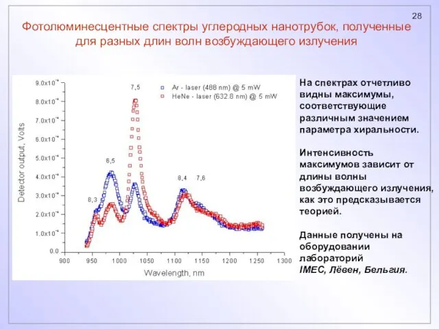 Фотолюминесцентные спектры углеродных нанотрубок, полученные для разных длин волн возбуждающего излучения На