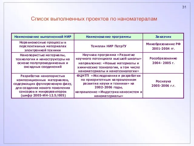 Список выполненных проектов по наноматералам