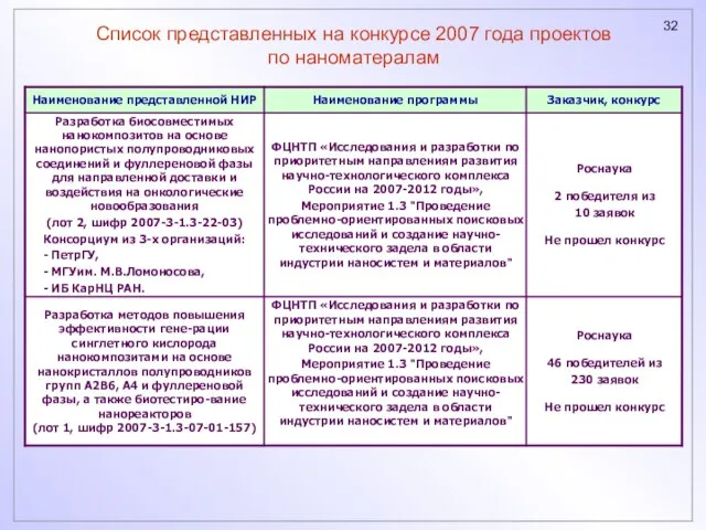 Список представленных на конкурсе 2007 года проектов по наноматералам