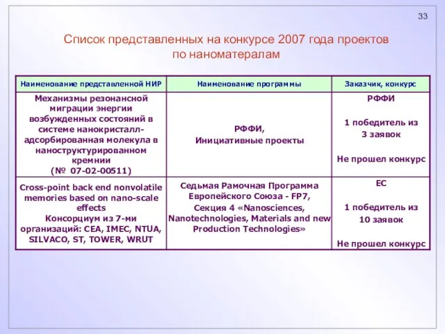 Список представленных на конкурсе 2007 года проектов по наноматералам