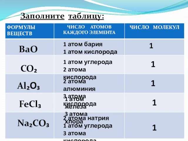 BaO CO₂ Al₂O₃ FeCl₃ Na₂CO₃ Заполните таблицу: 1 атом бария 1 атом