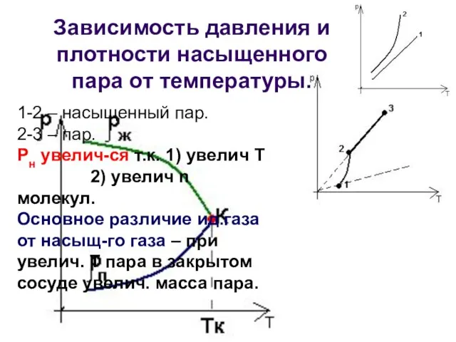 Зависимость давления и плотности насыщенного пара от температуры. 1-2 – насыщенный пар.