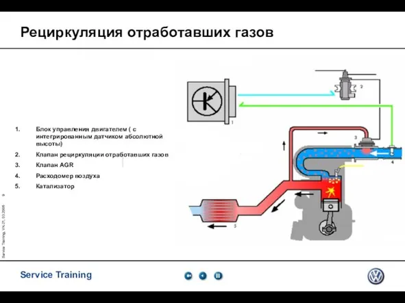 Service Training, VK-21, 03.2005 Рециркуляция отработавших газов Блок управления двигателем ( с