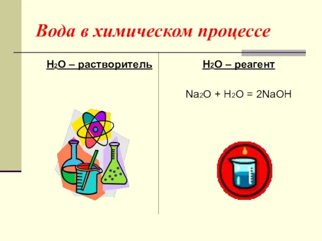 Вода в химическом процессе H2O – растворитель Н2О – реагент Na2O + H2O = 2NaOH