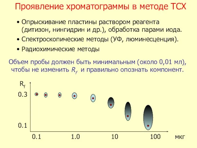 Проявление хроматограммы в методе ТСХ Опрыскивание пластины раствором реагента (дитизон, нингидрин и