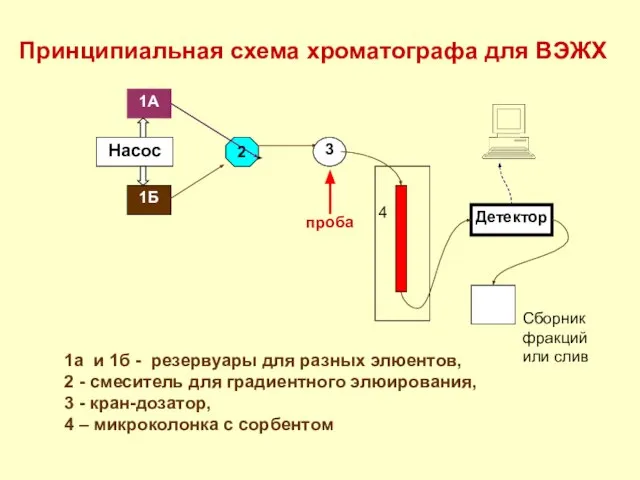 1а и 1б - резервуары для разных элюентов, 2 - смеситель для