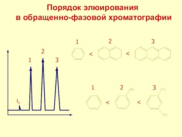 Порядок элюирования в обращенно-фазовой хроматографии