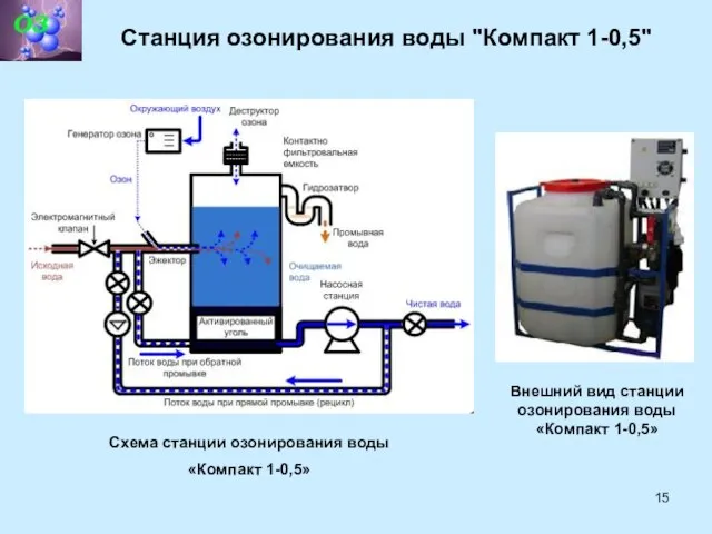 Станция озонирования воды "Компакт 1-0,5" Схема станции озонирования воды «Компакт 1-0,5» Внешний