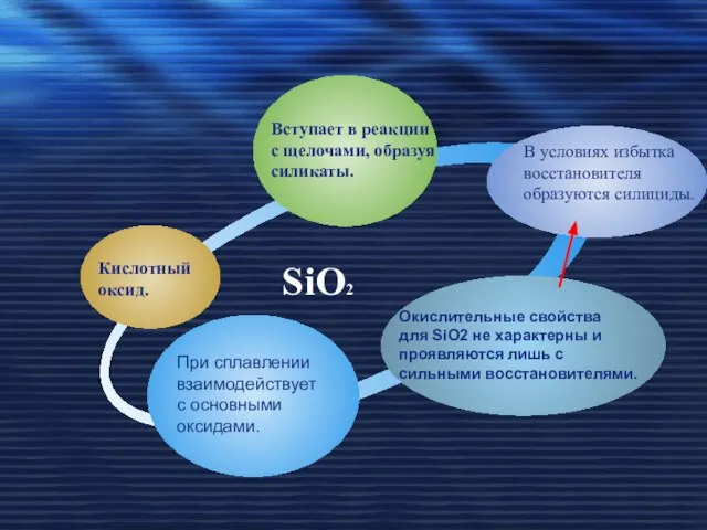 Кислотный оксид. Вступает в реакции с щелочами, образуя силикаты. В условиях избытка