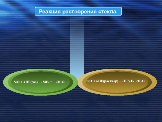 Реакция растворения стекла. SiO2+ 6HF(раствор) → H2SiF6+2H2O SiO2+ 4HF(газ) → SiF4 ↑ + 2H2O