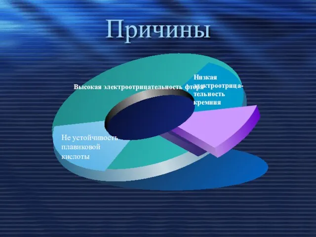 Причины Высокая электроотрицательность фтора Не устойчивость плавиковой кислоты Низкая электроотрица-тельность кремния