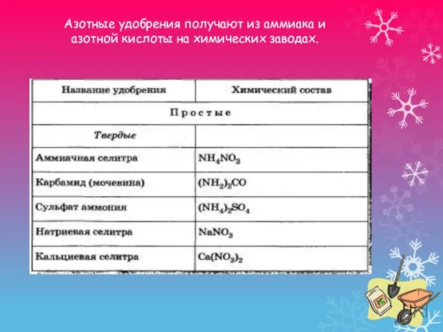 Азотные удобрения получают из аммиака и азотной кислоты на химических заводах.