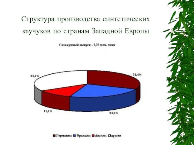 Структура производства синтетических каучуков по странам Западной Европы