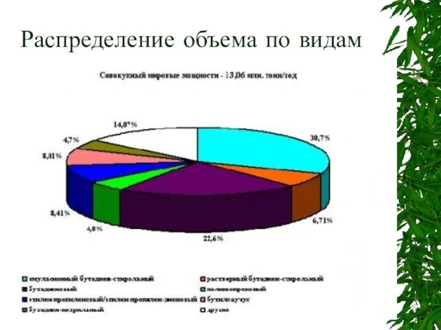 Распределение объема по видам каучуков