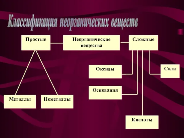 Классификация неорганических веществ