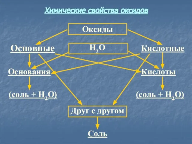 Соль Друг с другом (соль + Н2О) (соль + Н2О) Кислоты Основания