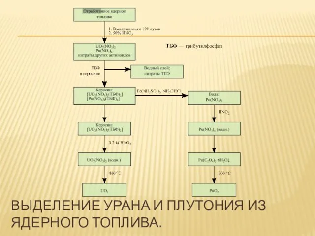 Выделение урана и плутония из ядерного топлива.