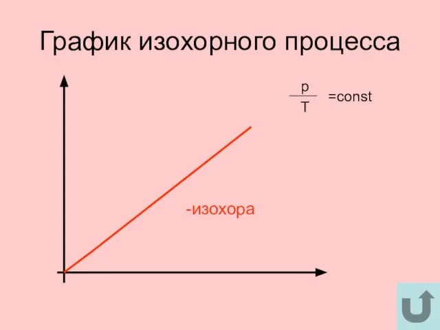 График изохорного процесса -изохора p Т =const